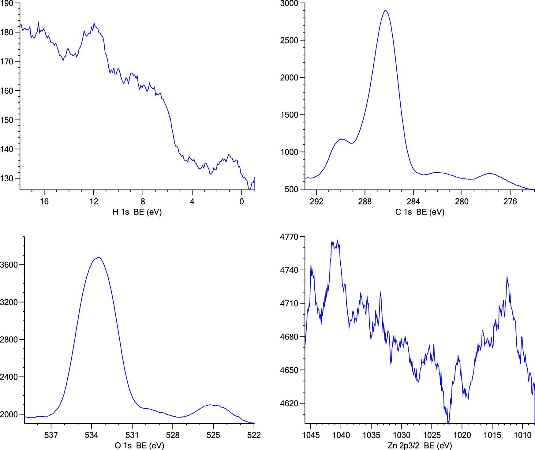 Figure 6: 
The wide XPS spectrum shows Zn 2p, C 1s, and O 1s peaks of the thin film-coated glass slide.
