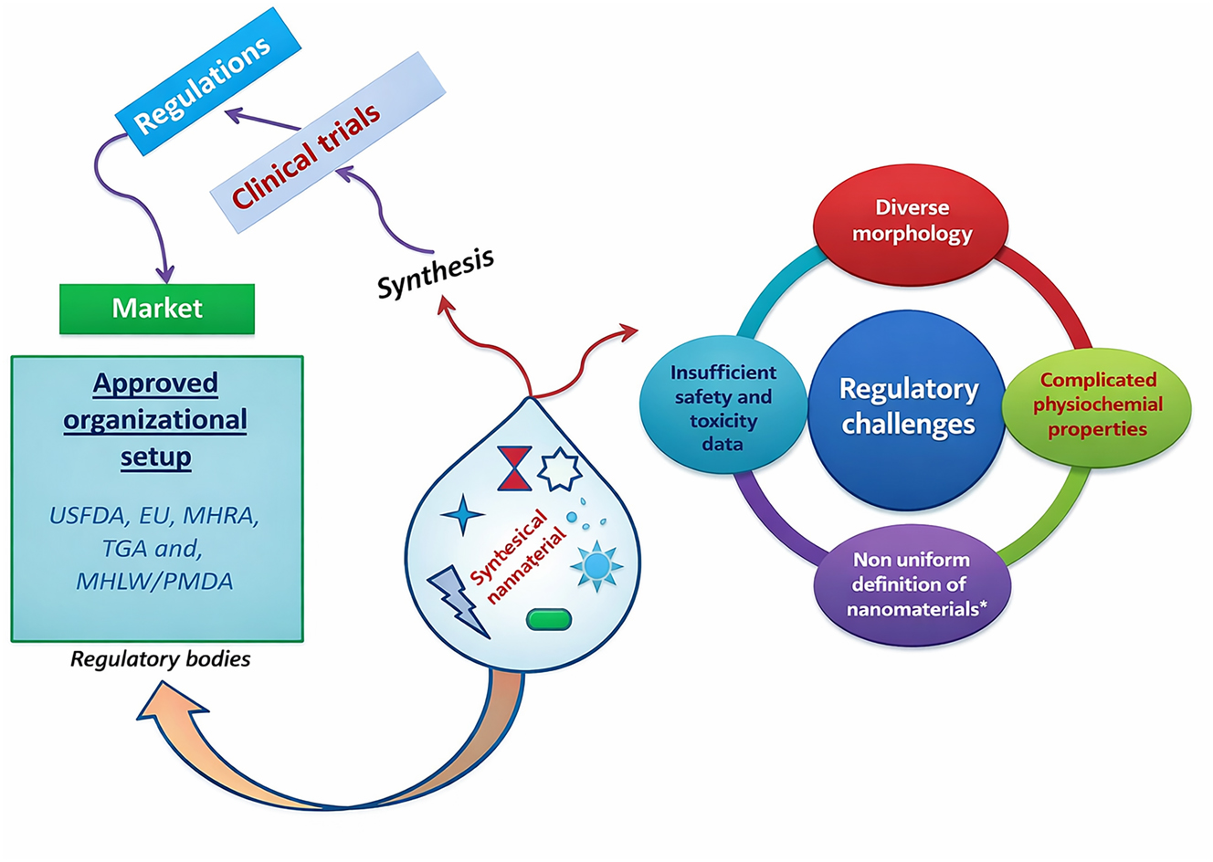 Figure 3: 
An overview of the paths of nanomaterial synthesis to its marketing.
