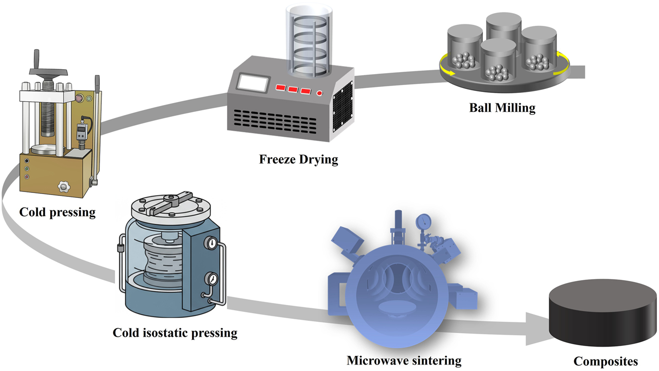 Figure 1: 
Schematic diagram of the preparation process of WHA composites.
