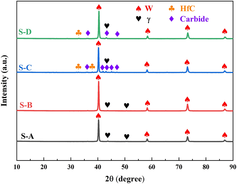 Figure 2: 
XRD images of WHA composites.
