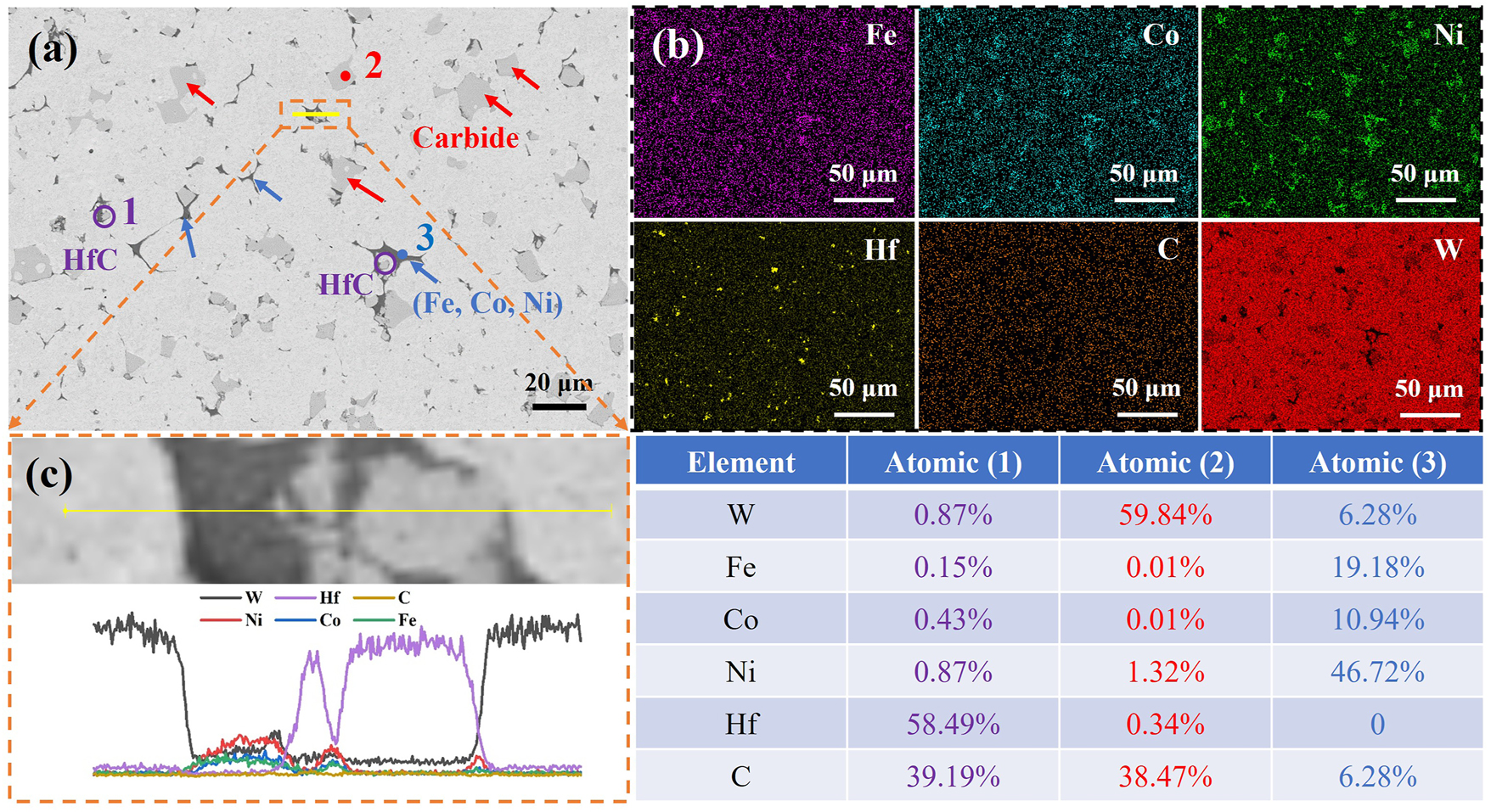 Figure 6: 
(a) SEM image of S-C, (b) element distribution, and (c) line scan.
