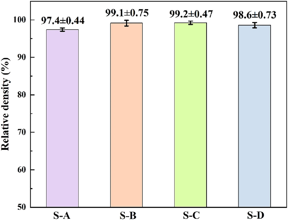 Figure 8: 
The relative density of WHA composites.

