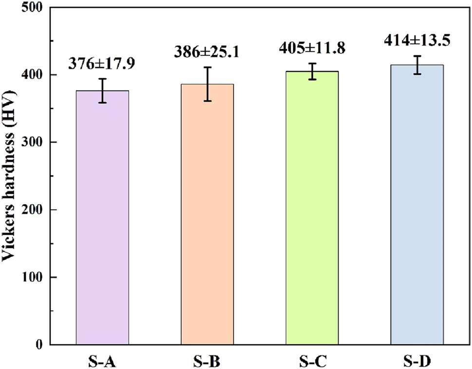 Figure 9: 
The Vickers hardness of WHA composites.
