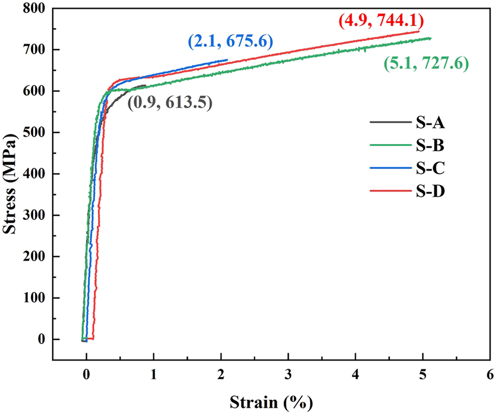 Figure 10: 
The tensile stress–strain curve of WHA composites.
