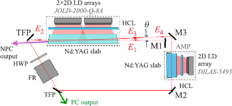 Fig. 1 Scheme of the self-adaptive nonreciprocal cavity: TFP –  thin-film polarizer; HCL –  cylindrical lens; HWP –  half wave plate; FR –  Faraday rotator; θ – beam intersection angle; green arrow –  phase-conjugate output, purple arrow –  non-phase conjugate out-put; AMP – amplifying stage.