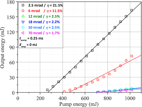 Fig. 2 Output energy vs. pump energy of laser oscillator for different beam intersection angles