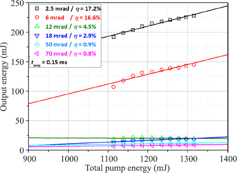 Fig. 5 Output energy vs. total pump energy of the laser with amplifier for different beam intersection angles.