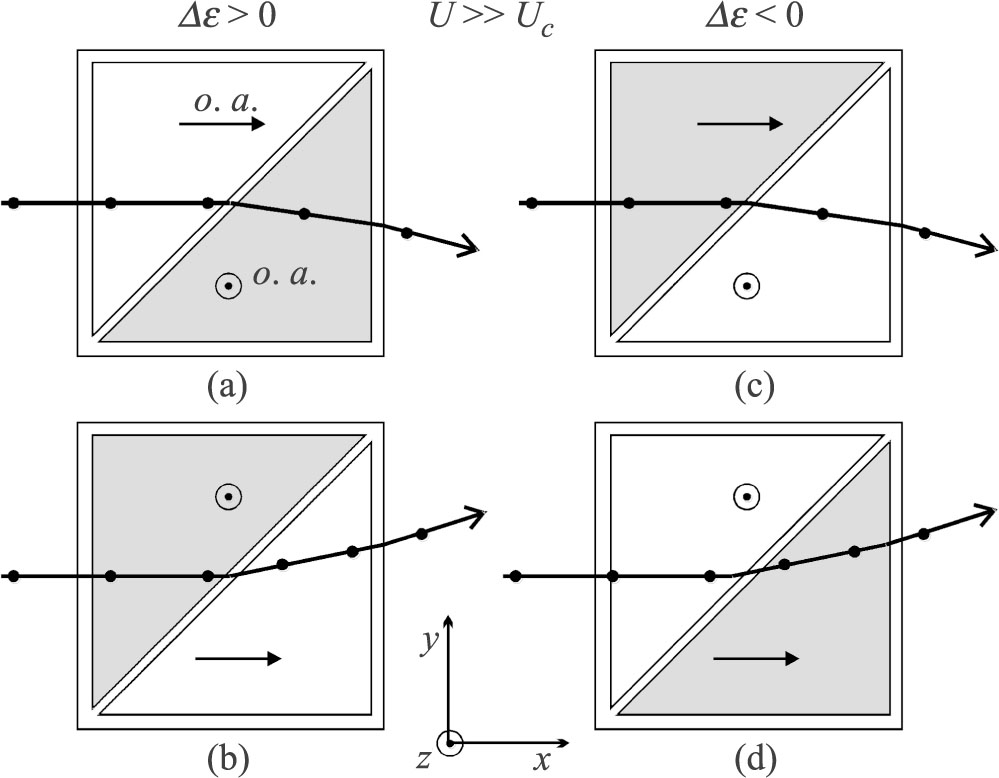 Fig. 1 Principle of operation of the Rochon prism using the nematic liquid crystal shown for positive and negative dielectric anisotropy when U ≫ Uc. Shaded triangles mark the electrodes between which the voltage is applied. Directions of the optical axes (o. a.), as well as the polarization of light beams are indicated.