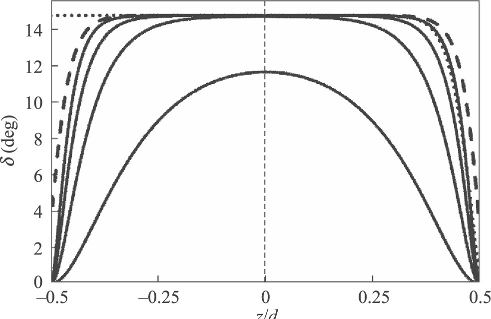 Fig. 2 Deviation angle δ as a function of reduced coordinate z/d. RMS voltage values (in volts) are indicated at the curves. Continuous lines – purely dielectric interaction at low frequency AC voltage, W = 10–3 J/m2; dotted lines – joined dielectric and flexoelectric interactions at DC voltage, W = 2·10–5 J/m2, e11 + e33 = 40 pC/m; dashed line – purely dielectric interaction at low frequency AC voltage, W = 2·10–5 J/m2.