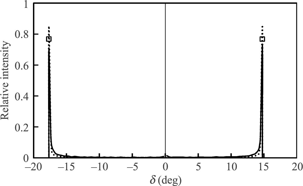 Fig. 3 Intensity distribution in the emerging beams calculated as a function of the deviation angle for two variants of the Rochon prism shown in Figs. 1(a) and 1(b), U = 10V. Continuous lines – purely dielectric interaction at low frequency AC voltage, W = 10–3 J/m2; dotted lines – joined dielectric and flexoelectric interactions at DC voltage, W = 2·10–5 J/m2, e11 + e33 = 40 pC/m. Empty squares mark the maxima of intensity for low frequency AC voltage and W = 2·10–5 J/m2.