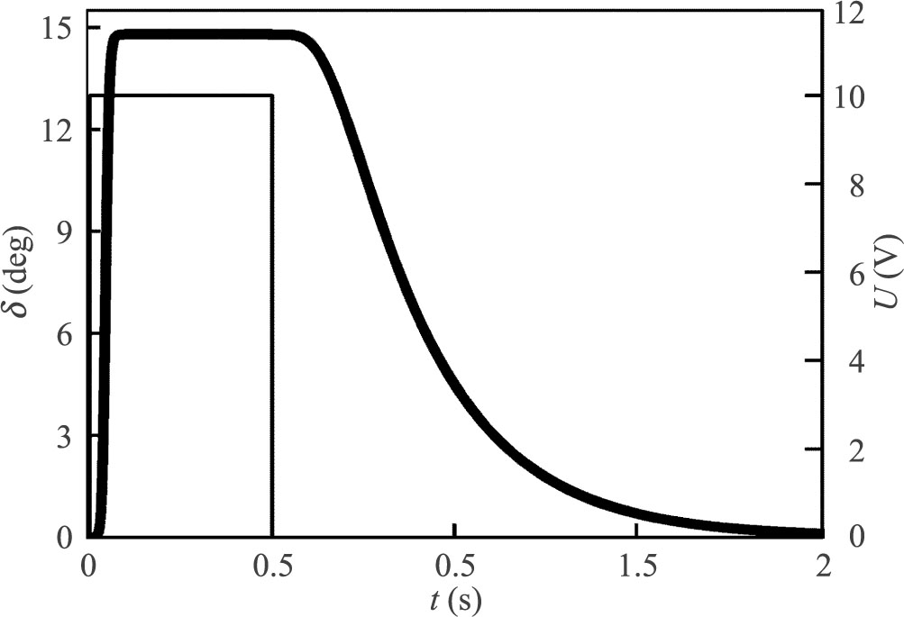 Fig. 4 Deviation angle (thick line, left scale) as a function of time after application of a 0.5 s long pulse of low frequency AC voltage. Thin line represents the RMS value of bias voltage, right scale.