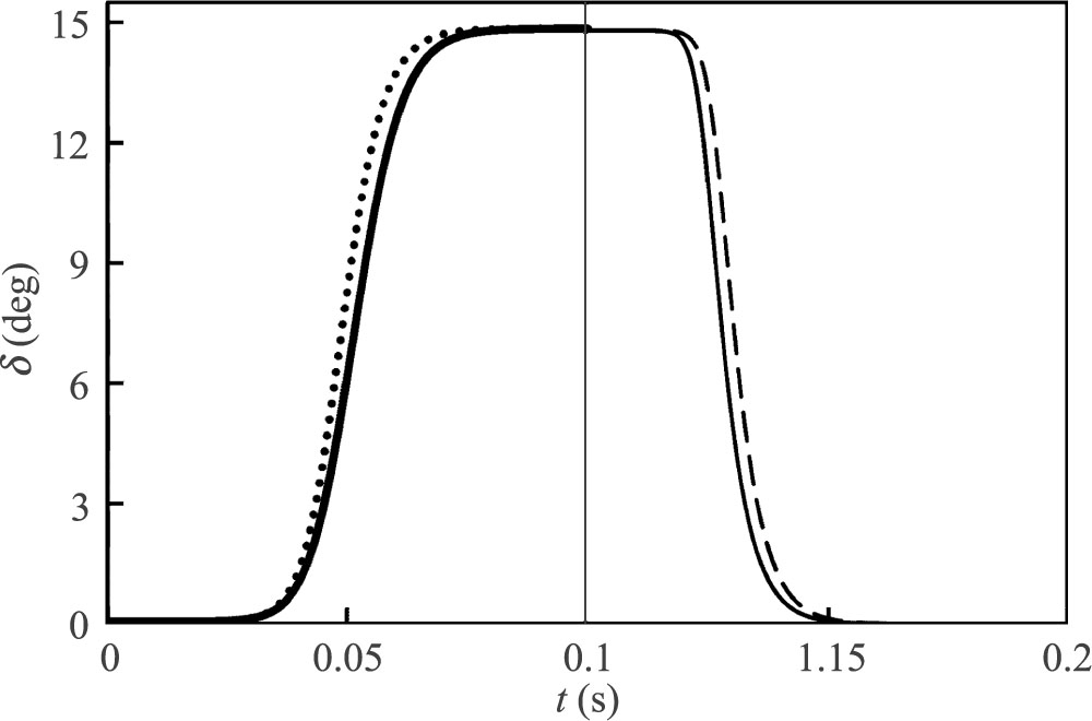 Fig. 5 Deviation angle as a function of time during application of 10 V RMS voltage to the layer filled with dual frequency nematic. Vertical line marks the moment when the frequency of bias voltage is rapidly increased. Low frequency AC and DC voltage corresponds to Δε = 4 and high frequency AC to Δε = –4. Thick continuous line: purely dielectric interaction, low frequency AC, Δε = 4, W = 10–3 J/m2. Thin continuous line: purely dielectric interaction, high frequency AC, Δε = –4, W = 10–3 J/m2. Dotted line: joined dielectric and flexoelectric interactions in DC field, W = 2·10–5 J/m2, Δε = 4, e11 + e33 = 40 pC/m. Dashed line: purely dielectric interaction at high frequency AC voltage, Δε = –4, W = 2·10–5 J/m2.