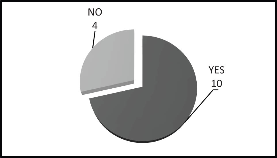 Figure 6 
                  Declaration using applications or communication assistants at work during the Covid-19 pandemic. N = 14.
               