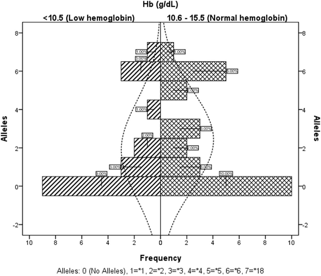 Figure 5 
               Pyramidal chart showing distribution of the CYP2B6* allele types with respect to hemoglobin levels (<10.5 – low hemoglobin, 10.6–15.5 – normal hemoglobin).
            
