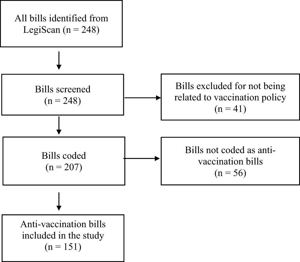 Figure A1
Flow diagram of the identification of anti-vaccination bills.