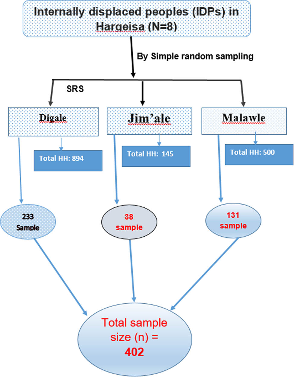 Figure 1 
                  Schematic diagram of the sampling procedure.
               