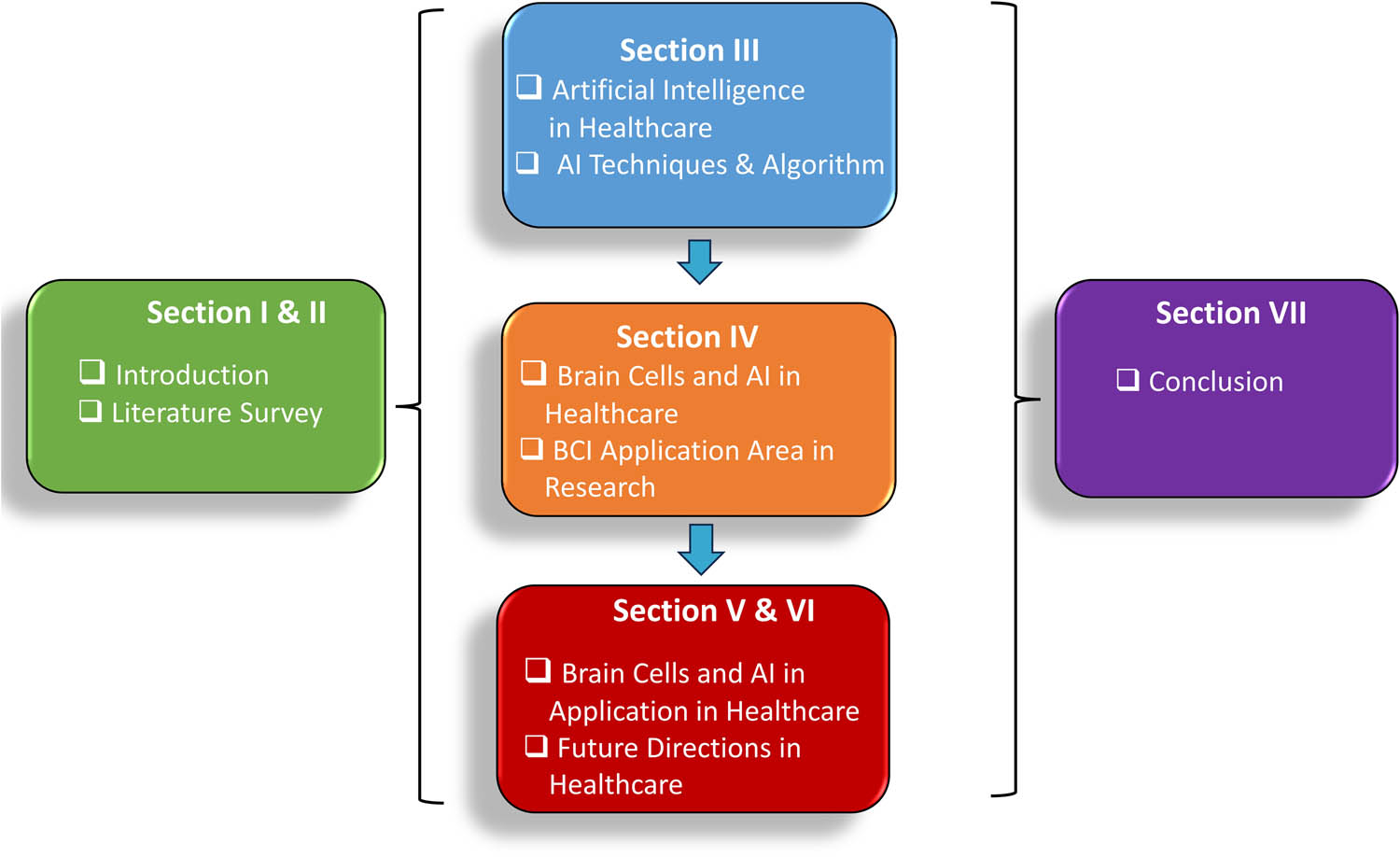 Figure 1
Taxonomy of the work.