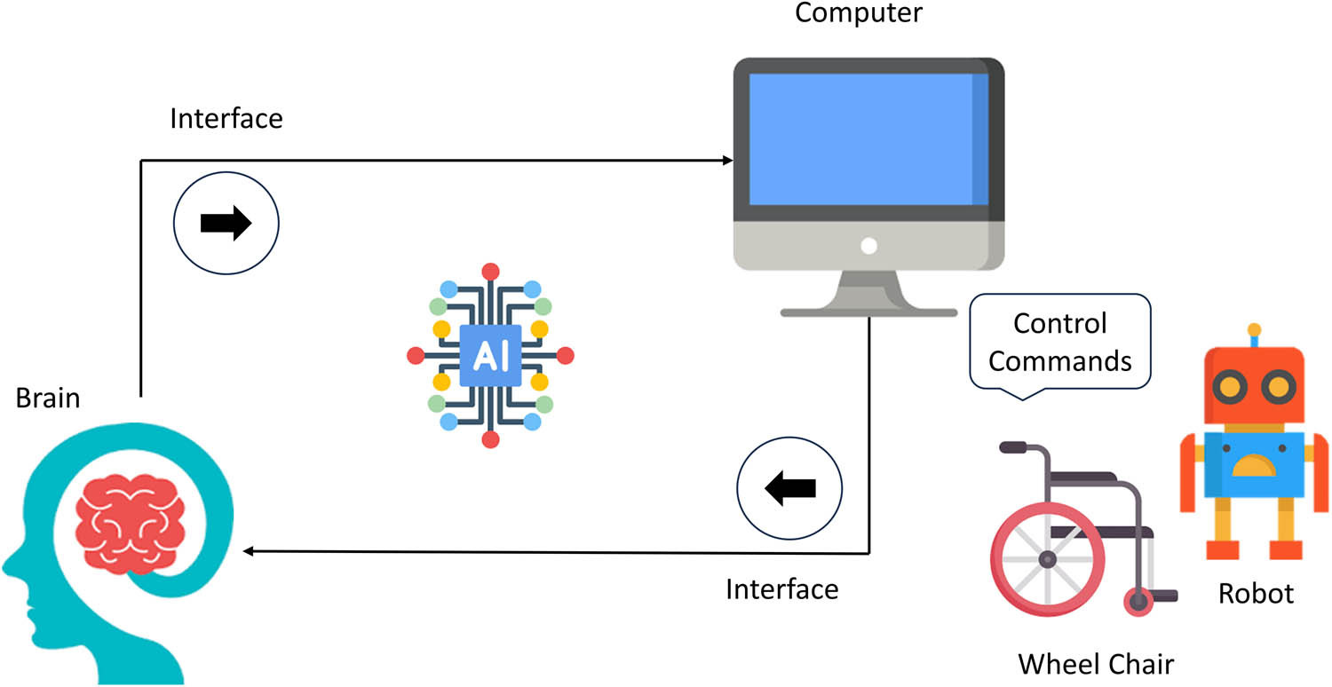 Figure 3
BCI framework.