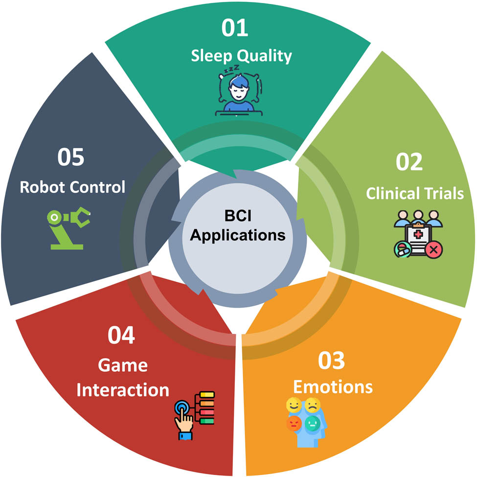 Figure 4
Application of BCI in multiple fields of research.