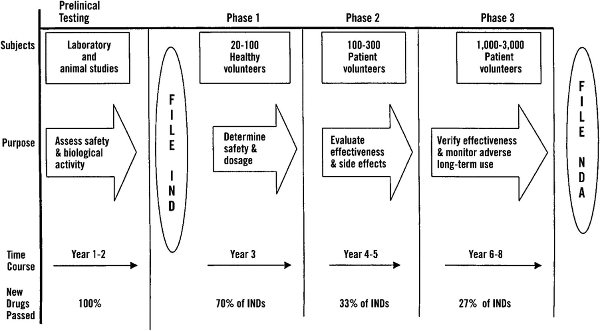 Figure 1 
               Drug approval process in the US Food and Drug Administration. Image Credit [22].
            
