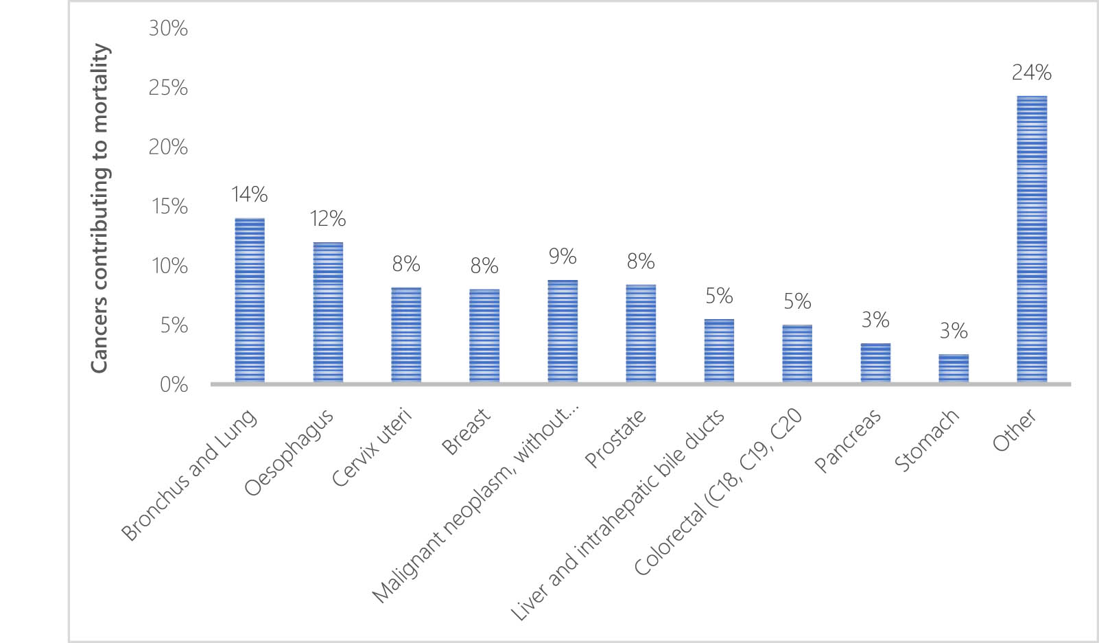 Figure 1 
                  Cancers contributing to mortality in Eastern Cape, 2018 – Select the top 10. Source: Adapted from StatsSA [28].
               
