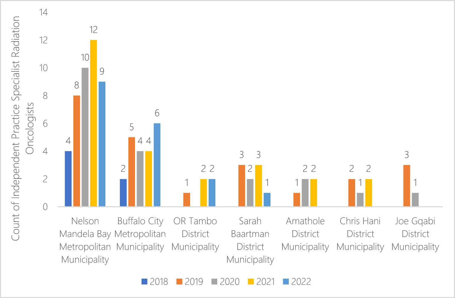 Figure 2
Count of Independent Practice Specialist Radiation Oncologists claiming from medical schemes for 2018–2022 by Eastern Cape district. Source: Generated from the CMS (2024) unpublished report.