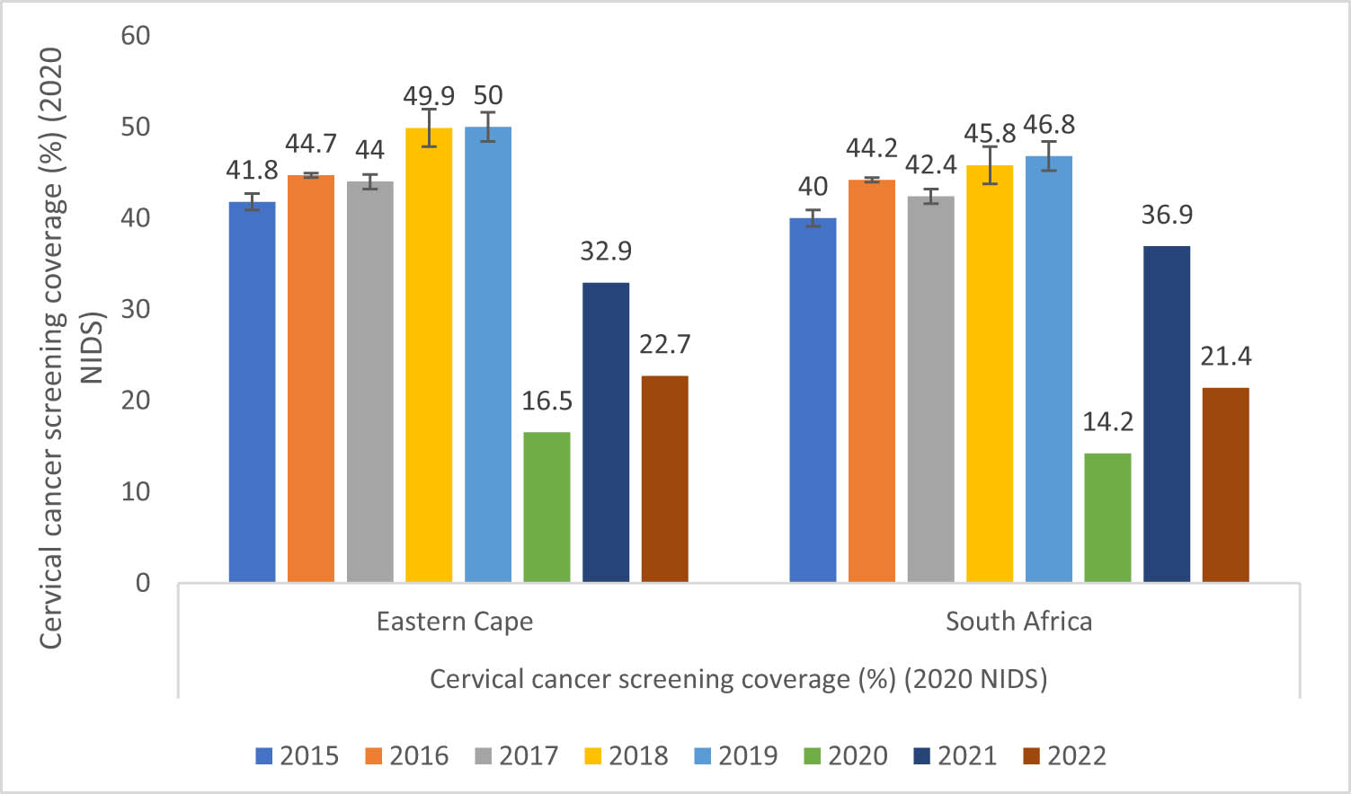 Figure 3 
                  Cervical cancer screening coverage (%) (2020 NIDS): Eastern Cape Province and National: Source Ntshangase and Sebitloane [26].
               