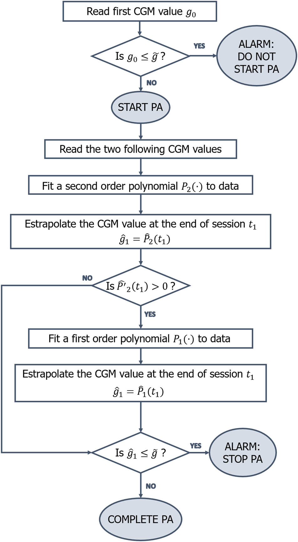 Figure 1 
                  Flowchart of the “Real-time PA” algorithm.
               