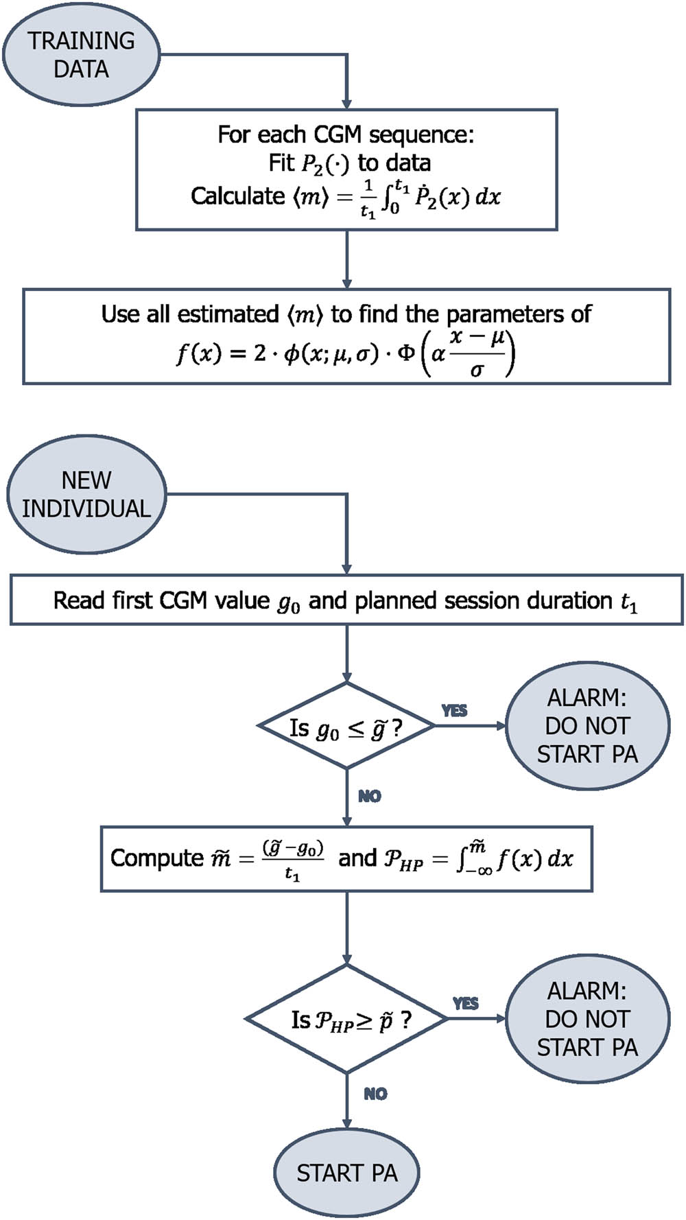 Figure 2 
                  Flowchart of the “Starting PA” algorithm.
               