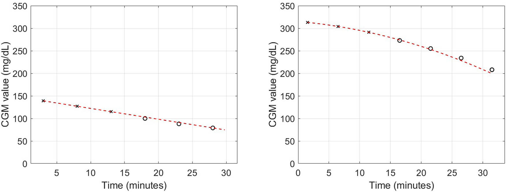 Figure 3 
               Examples of measured CGM sequence and theoretical model. The theoretical model (dashed line) corresponds to the 
                     
                        
                        
                           
                              
                                 P
                              
                              
                                 2
                              
                           
                           
                              (
                              
                                 ⋅
                              
                              )
                           
                        
                        {P}_{2}\left(\cdot )
                     
                   polynomial fitted on the first sub-sequence of data (
                     
                        
                        
                           ×
                        
                        \times 
                     
                  ) to predict the CGM on the rest of the time interval, in particular at the times of the measurements (
                     
                        
                        
                           
                              ∘
                           
                        
                        \circ 
                     
                  ). On the left (right) panel, an example of linear (non linear) CGM evolution is shown.
            