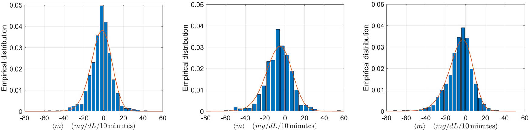 Figure 4 
               Empirical density functions of the average rate of decrease 
                     
                        
                        
                           
                              ⟨
                              
                                 m
                              
                              ⟩
                           
                        
                        \langle m\rangle 
                     
                   estimated from all the sessions of RES (left), AER (center) and INT (right), as in Table 3. The corresponding theoretical density functions, estimated among the family in equation (2), are superimposed to the empirical data.
            