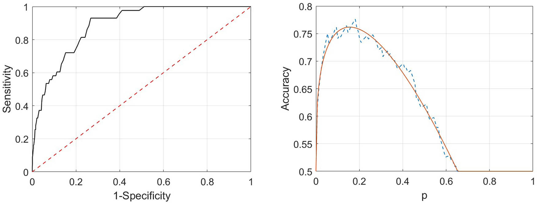 Figure 5 
               Example of curves of ROC (left panel) and accuracy (right panel) for a possible random choice of training and testing sets (50%/50%). For the accuracy curve, the estimated theoretical model, as in the family in equation (4), is superimposed to the empirical data.
            