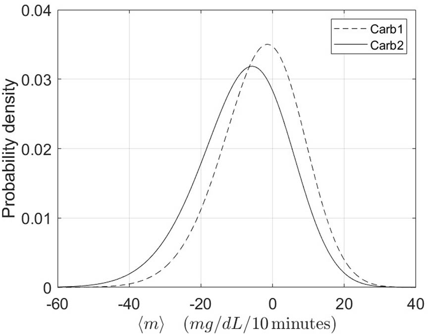 Figure 6 
               Probability density functions for the two sub-populations of 
                     
                        
                        
                           C
                           a
                           r
                           b
                           1
                        
                        Carb1
                     
                   and 
                     
                        
                        
                           C
                           a
                           r
                           b
                           2
                        
                        Carb2
                     
                  . The theoretical functions are obtained fitting the model in equation (2) to the empirical values of the average slopes in the two corresponding groups.
            