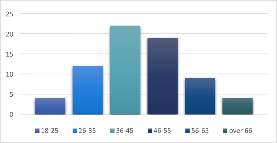 Figure 2 
                  Age distribution.
               
