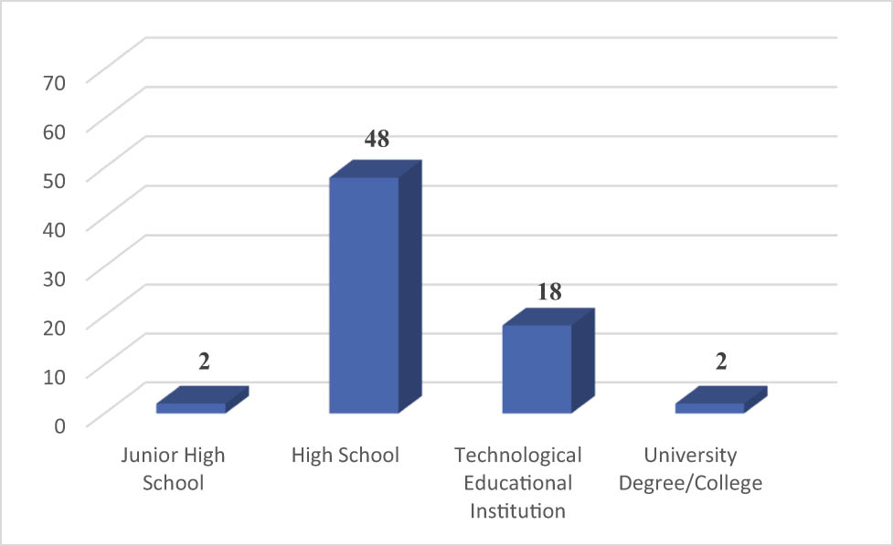 Figure 3 
                  Educational level.
               