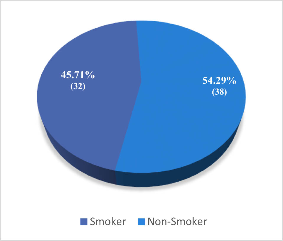 Figure 4 
                  Smoking habits.
               
