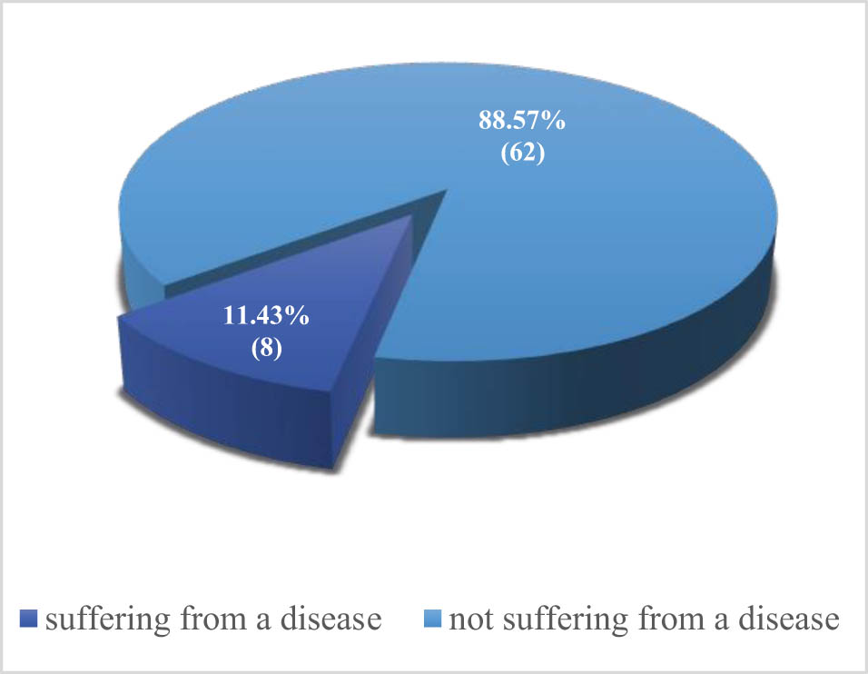 Figure 5 
                  Underlying health conditions.
               