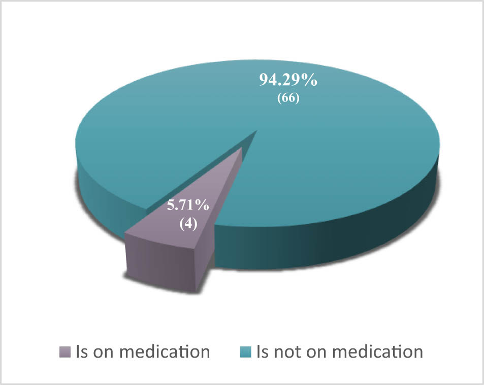 Figure 6 
                  Drivers using medication.
               