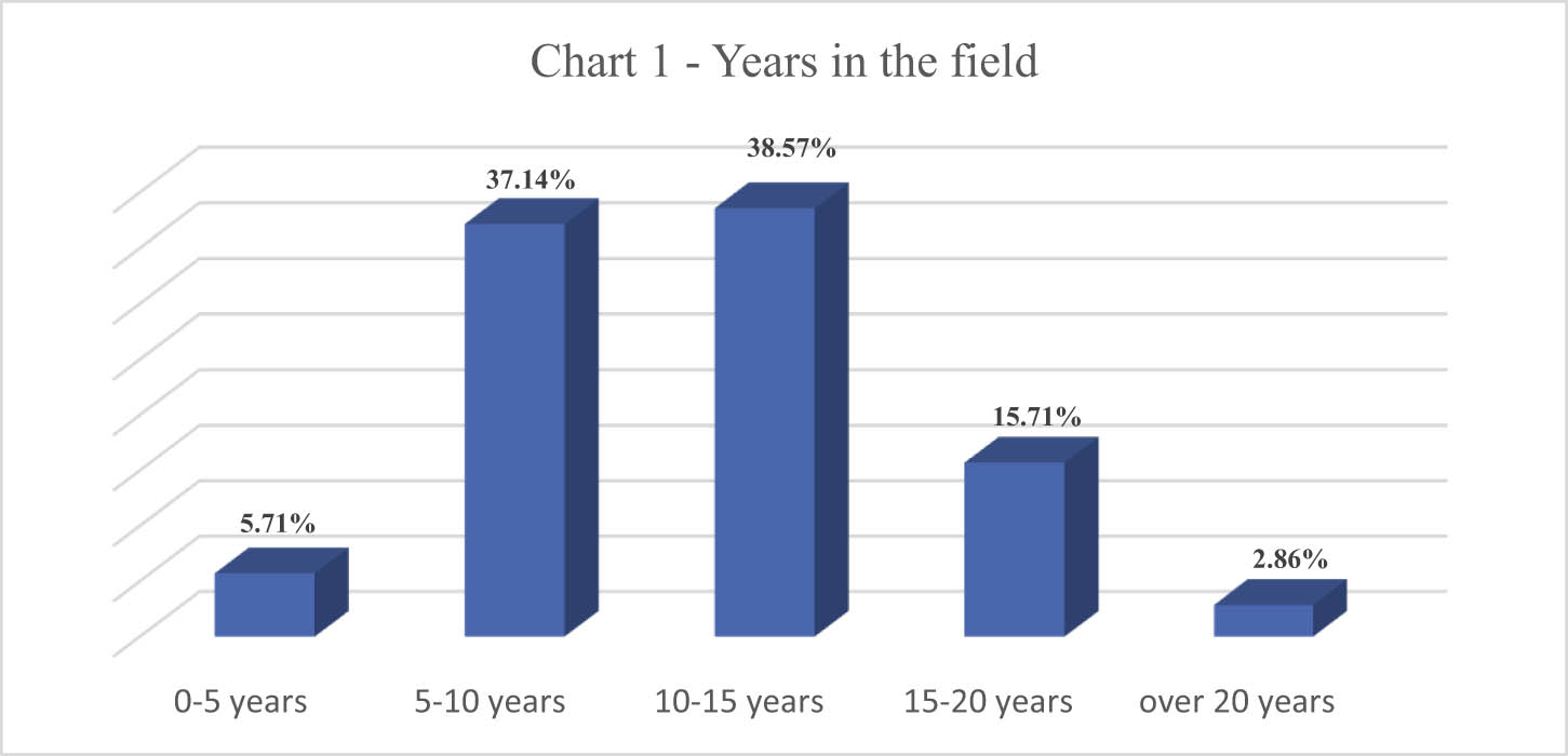 Chart 1 
                  Years in the field.
               