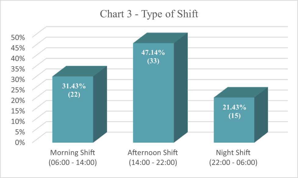 Chart 3 
                  Working hours.
               