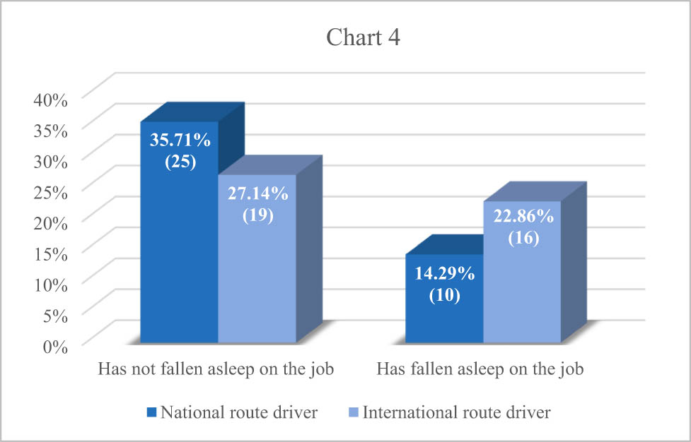 Chart 4 
                  Prevalence of sleep episodes among drivers.
               