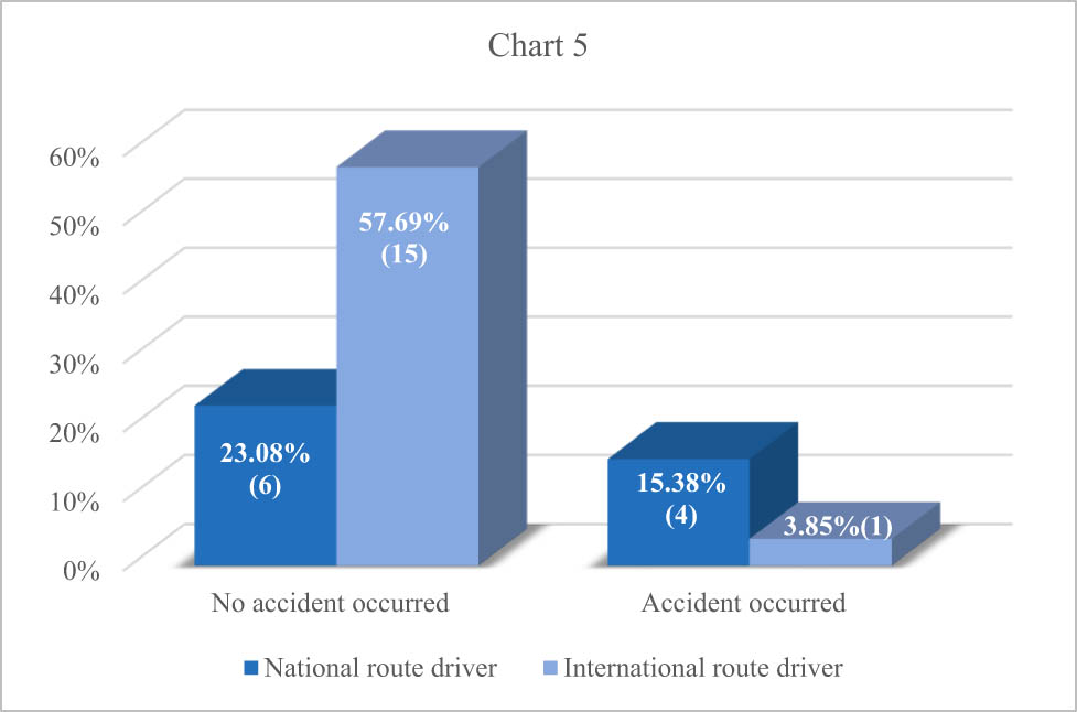 Chart 5 
                  Incidence of accidents attributed to sleep episodes among drivers.
               