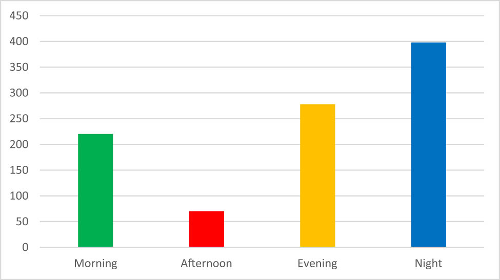 Figure 1
Time of day participants thought falls most likely to occur.