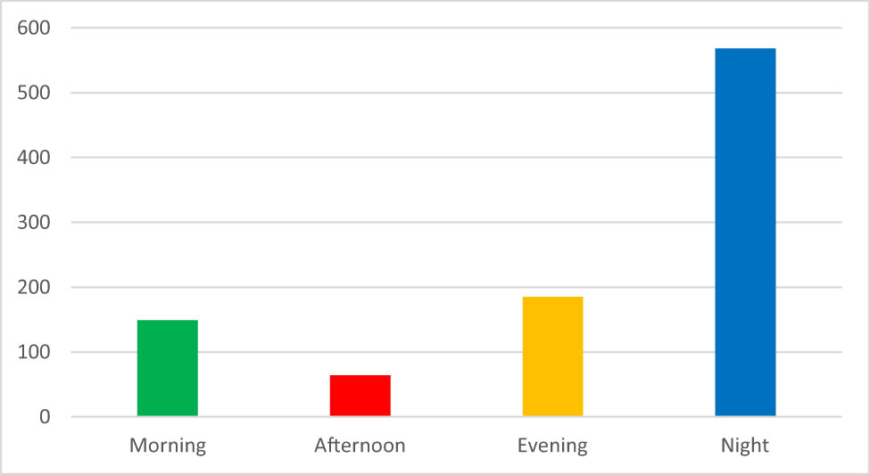Figure 2
Time of day participants thought an injury from a fall was most likely to occur.