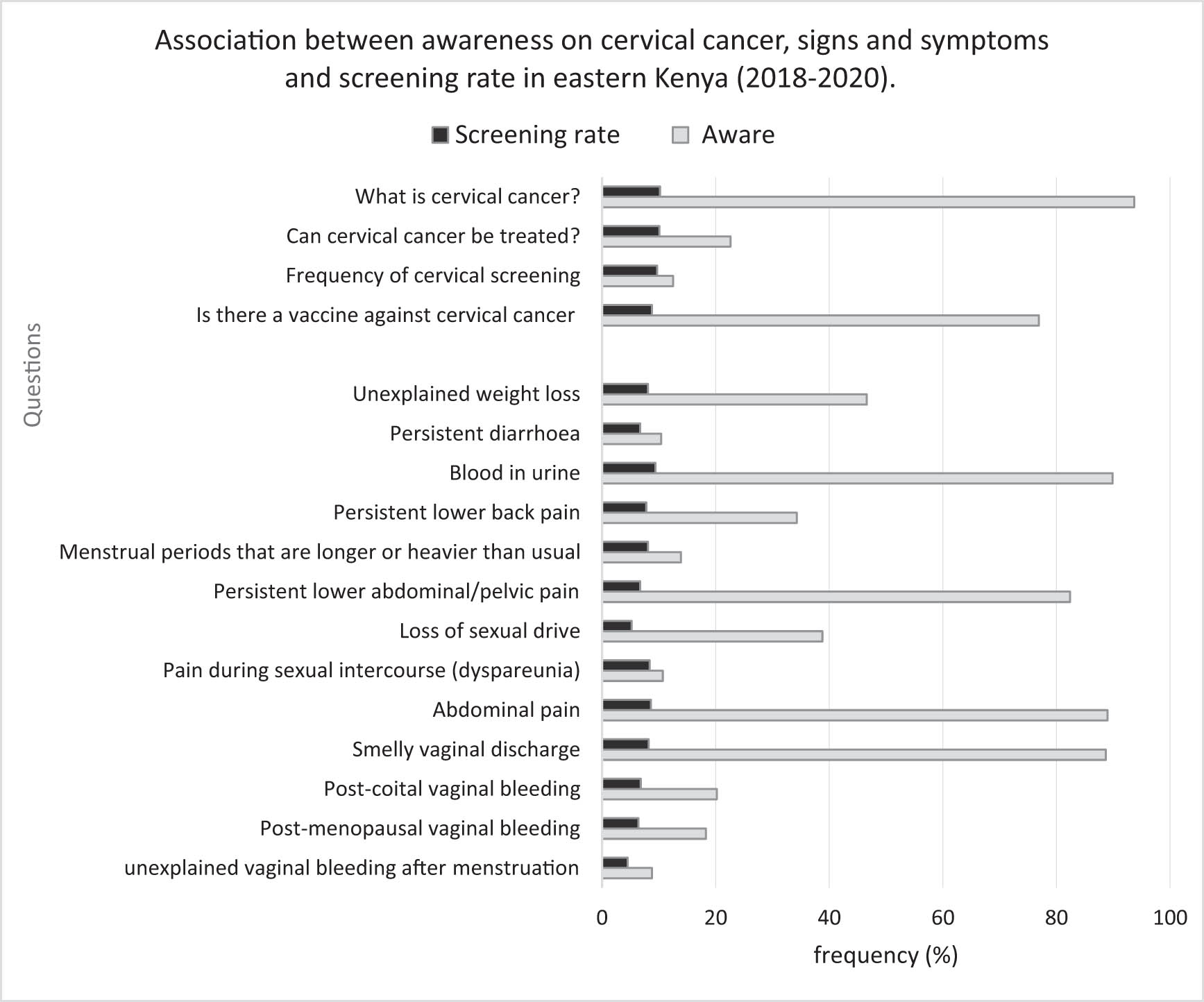 Figure 1 
                  Awareness of cervical cancer disease and screening uptake. The figure shows responses given by participants on cervical cancer and 13 symptoms against screening uptake.
               
