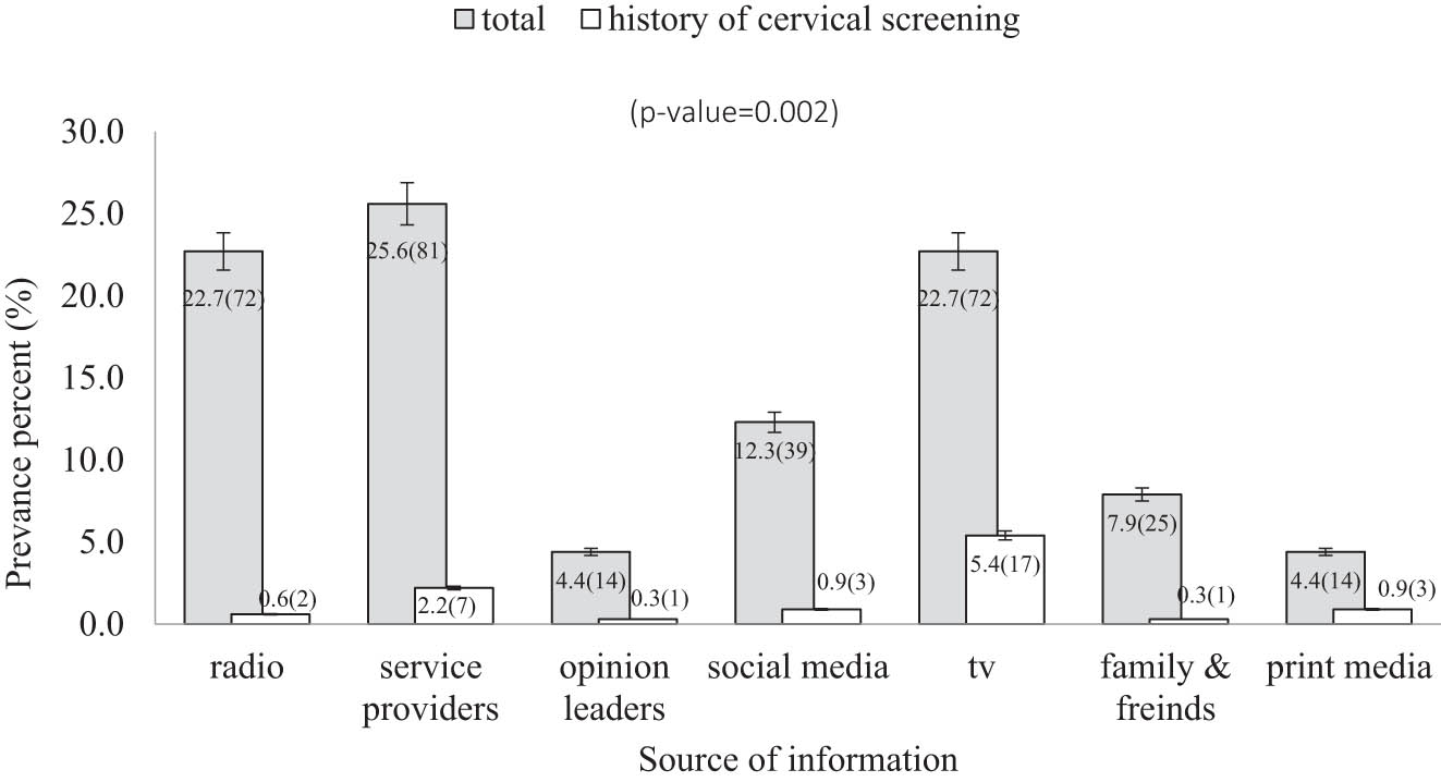 Figure 2 
                  Cervical screening rate by the source of information in eastern Kenya (2018–2020). The figure shows participants’ source of information and impact on cervical screening uptake. Participants were highly likely to undergo cervical screening if their main source of information was television than other sources.
               