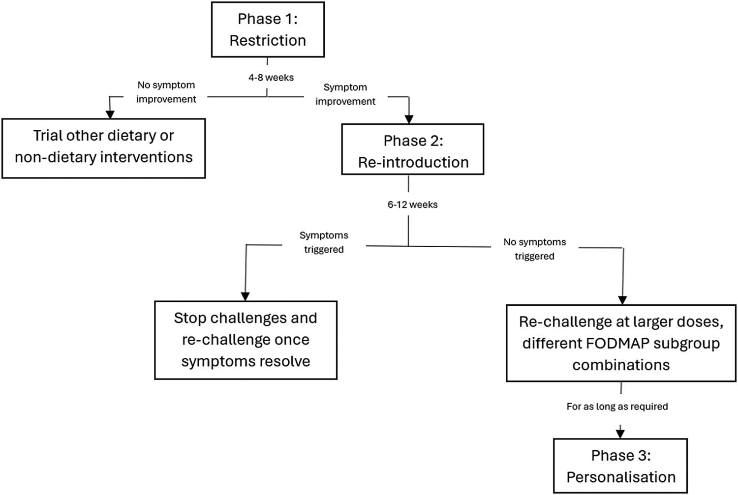 Figure 1 
                  The three phases of the LFD.
               