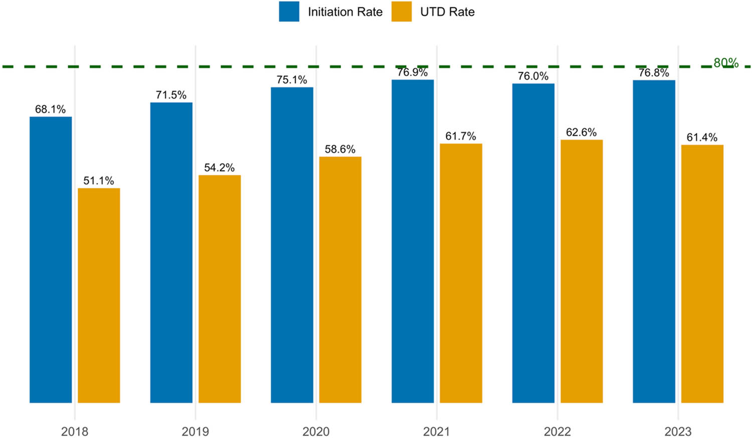 Figure 1 
               National HPV vaccination initiation and UTD rates among U.S. adolescents from 2018 to 2023. The horizontal green dashed line indicates the Healthy People 2030 target for HPV vaccination coverage.
            