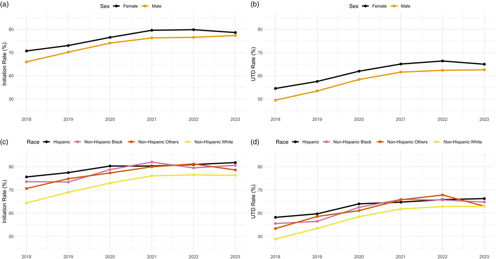 Figure 2 
               Trends in HPV vaccine initiation and UTD rates by sex and race/ethnicity among U.S. adolescents aged 13–17, 2018–2023: (a) Initiation rates by sex, (b) UTD rates by sex, (c) initiation rates by race/ethnicity, and (d) UTD rates by race/ethnicity.
            