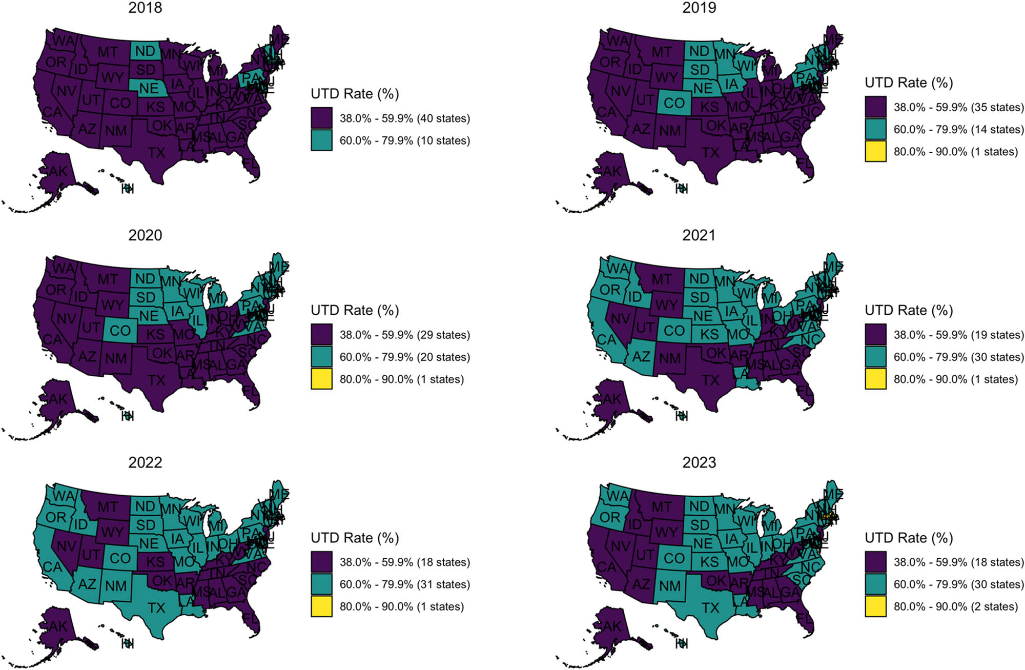 Figure 4 
               State-level HPV vaccine UTD rates among U.S. adolescents aged 13–17 from 2018 to 2023. States are colored by UTD rate categories: Purple (38.0–59.9%), teal (60.0–79.9%), and yellow (80.0–90.0%). Each panel represents 1 year, arranged chronologically from top to bottom, left to right. Source: Created by the authors.
            